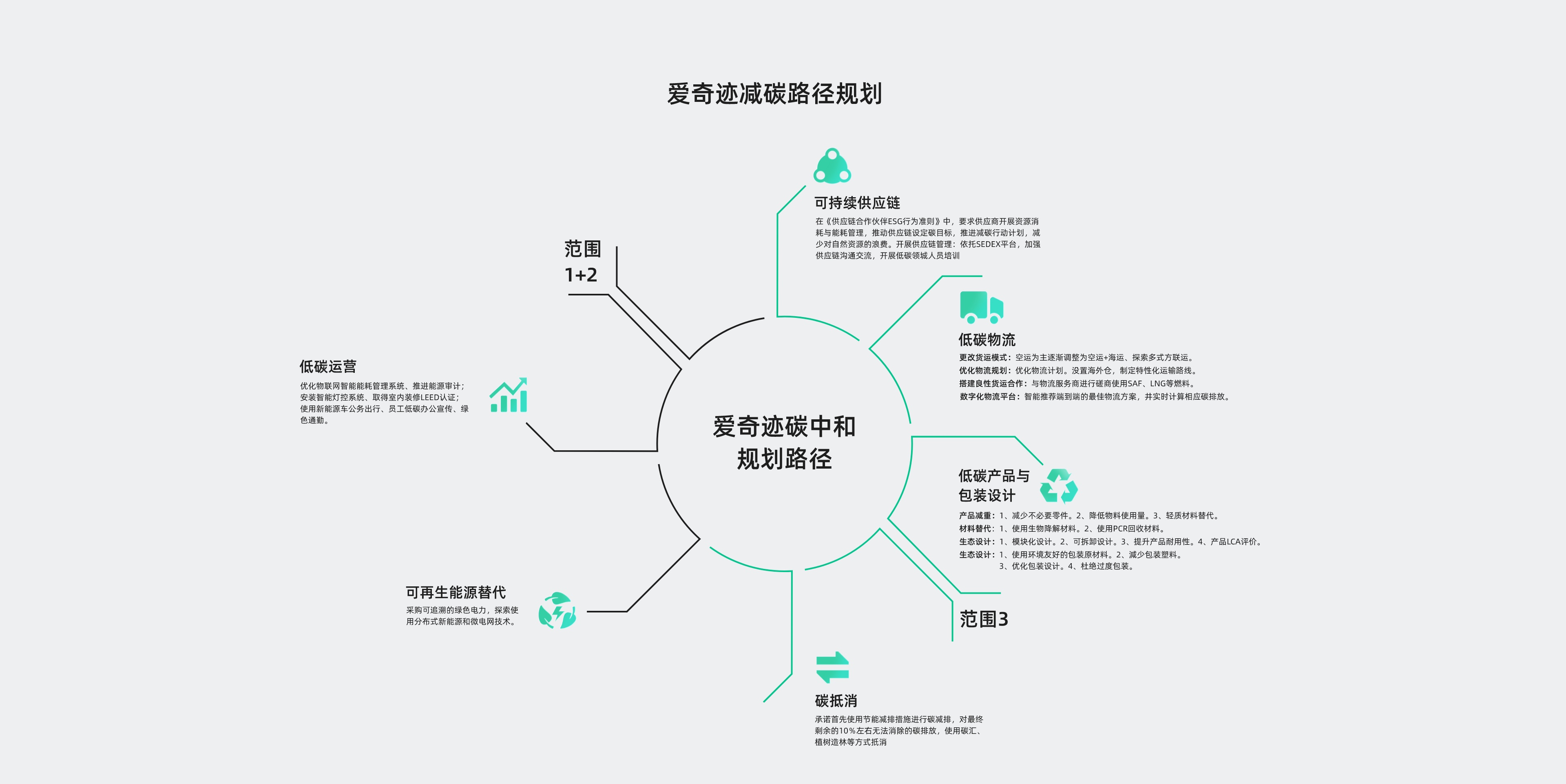 爱奇迹减碳路径规划